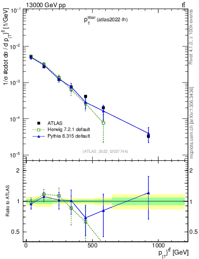 Plot of ttbar.pt in 13000 GeV pp collisions