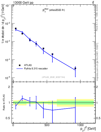 Plot of ttbar.pt in 13000 GeV pp collisions
