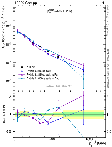 Plot of ttbar.pt in 13000 GeV pp collisions