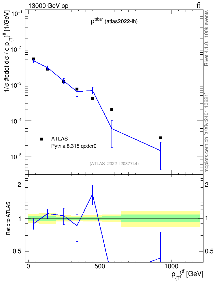Plot of ttbar.pt in 13000 GeV pp collisions