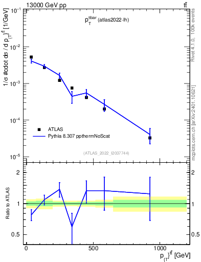 Plot of ttbar.pt in 13000 GeV pp collisions