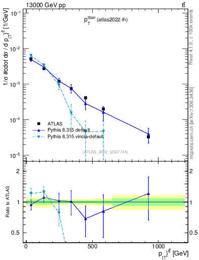 Plot of ttbar.pt in 13000 GeV pp collisions