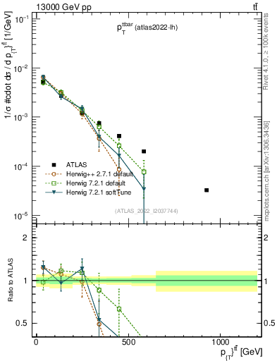 Plot of ttbar.pt in 13000 GeV pp collisions