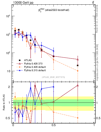 Plot of ttbar.pt in 13000 GeV pp collisions