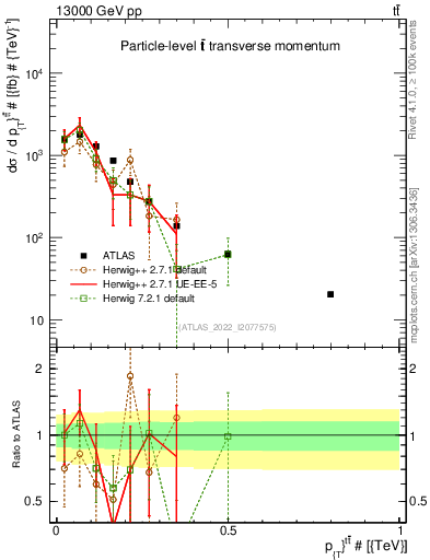 Plot of ttbar.pt in 13000 GeV pp collisions