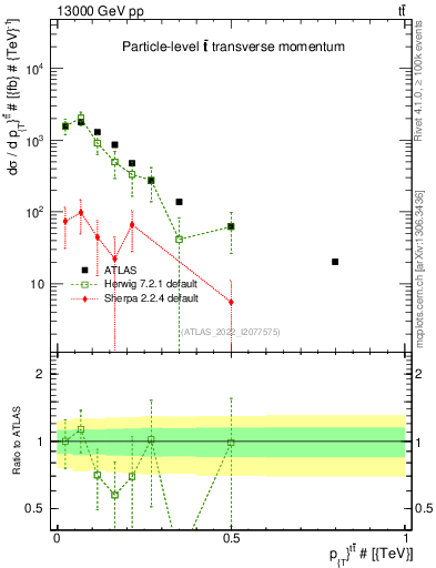 Plot of ttbar.pt in 13000 GeV pp collisions
