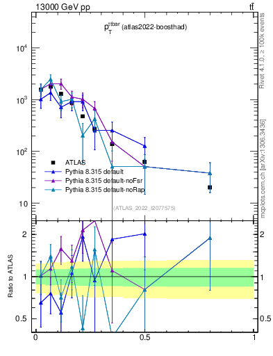 Plot of ttbar.pt in 13000 GeV pp collisions