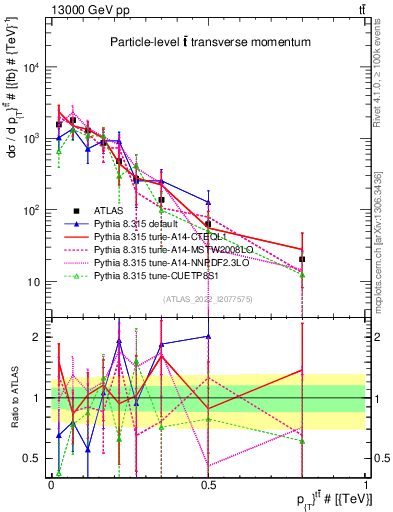 Plot of ttbar.pt in 13000 GeV pp collisions