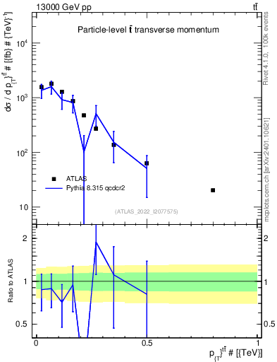 Plot of ttbar.pt in 13000 GeV pp collisions