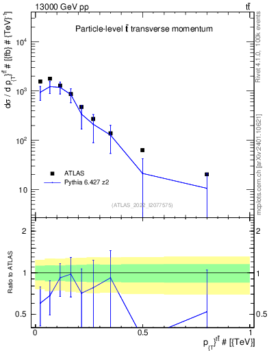 Plot of ttbar.pt in 13000 GeV pp collisions
