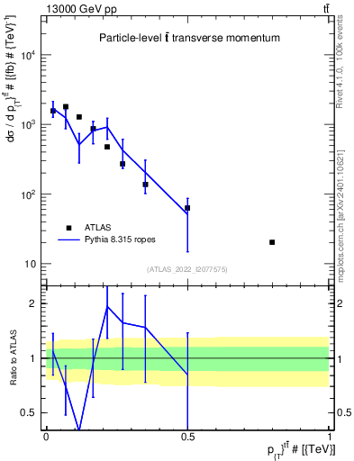 Plot of ttbar.pt in 13000 GeV pp collisions
