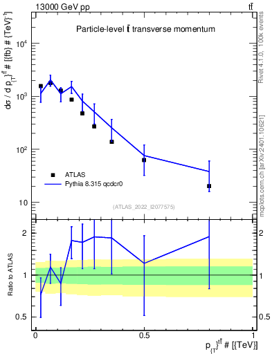 Plot of ttbar.pt in 13000 GeV pp collisions