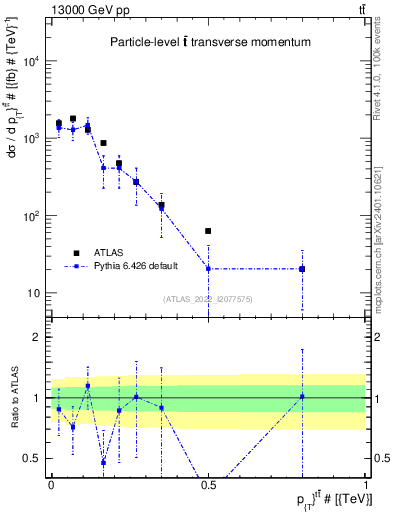 Plot of ttbar.pt in 13000 GeV pp collisions
