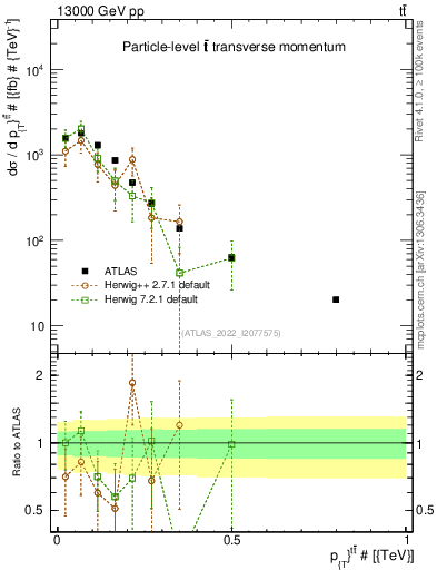 Plot of ttbar.pt in 13000 GeV pp collisions