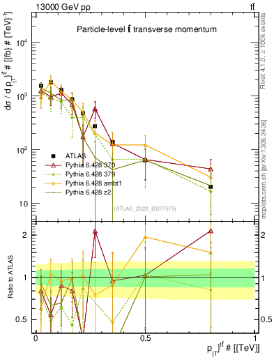 Plot of ttbar.pt in 13000 GeV pp collisions