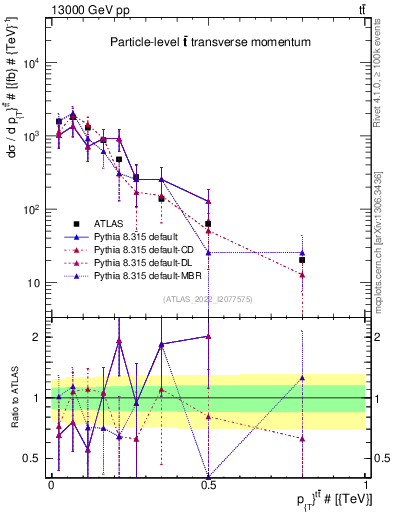 Plot of ttbar.pt in 13000 GeV pp collisions