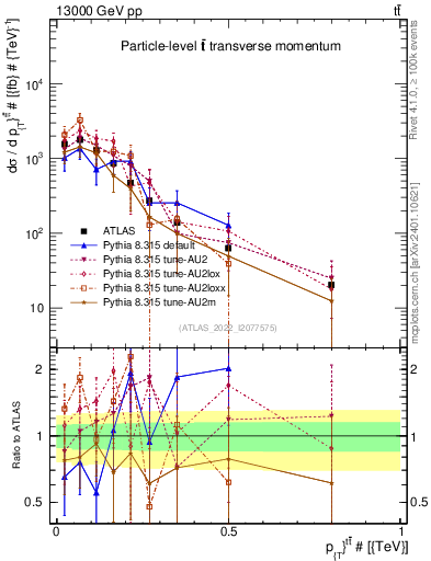 Plot of ttbar.pt in 13000 GeV pp collisions