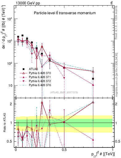 Plot of ttbar.pt in 13000 GeV pp collisions