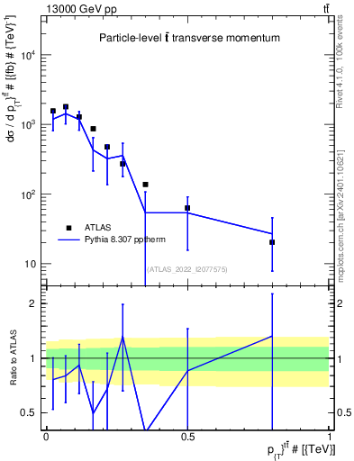 Plot of ttbar.pt in 13000 GeV pp collisions