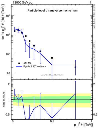 Plot of ttbar.pt in 13000 GeV pp collisions