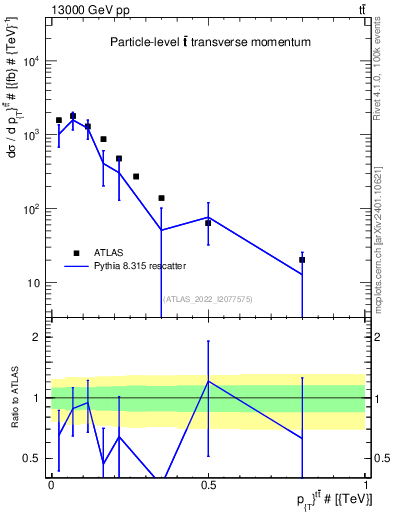 Plot of ttbar.pt in 13000 GeV pp collisions