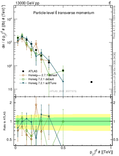 Plot of ttbar.pt in 13000 GeV pp collisions