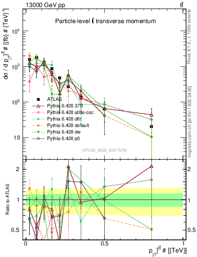 Plot of ttbar.pt in 13000 GeV pp collisions