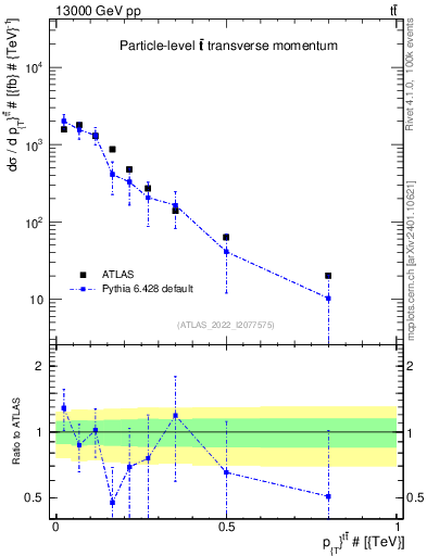 Plot of ttbar.pt in 13000 GeV pp collisions