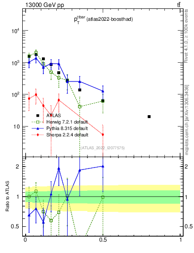 Plot of ttbar.pt in 13000 GeV pp collisions