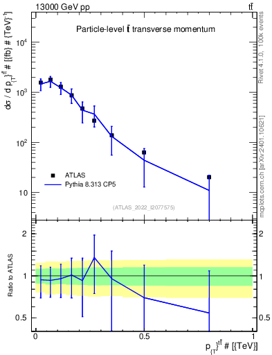 Plot of ttbar.pt in 13000 GeV pp collisions
