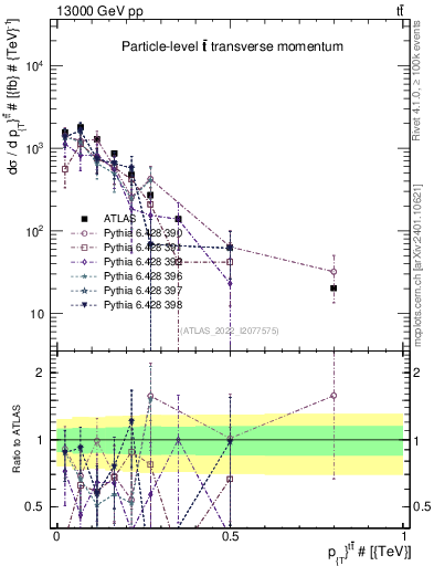 Plot of ttbar.pt in 13000 GeV pp collisions