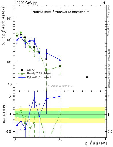 Plot of ttbar.pt in 13000 GeV pp collisions