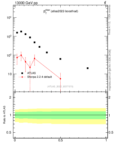 Plot of ttbar.pt in 13000 GeV pp collisions