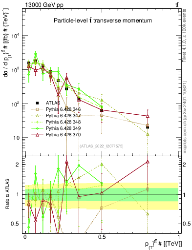 Plot of ttbar.pt in 13000 GeV pp collisions