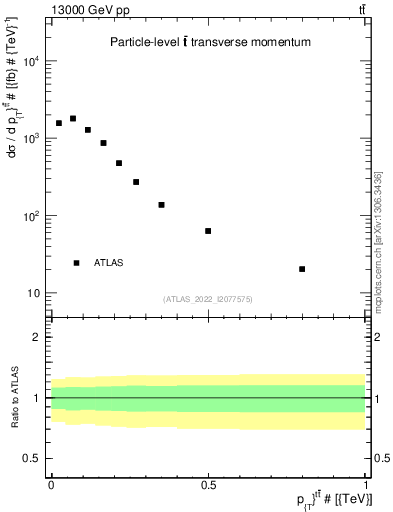 Plot of ttbar.pt in 13000 GeV pp collisions