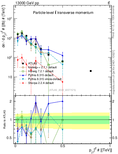 Plot of ttbar.pt in 13000 GeV pp collisions