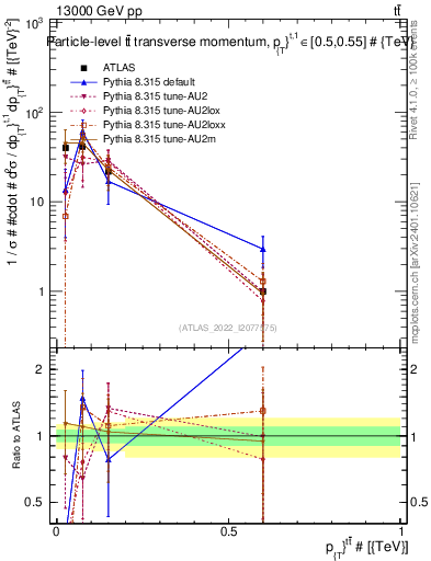 Plot of ttbar.pt in 13000 GeV pp collisions