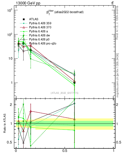 Plot of ttbar.pt in 13000 GeV pp collisions