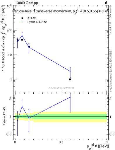 Plot of ttbar.pt in 13000 GeV pp collisions