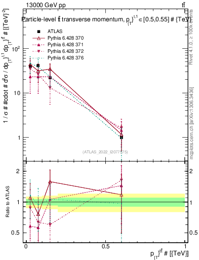 Plot of ttbar.pt in 13000 GeV pp collisions