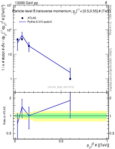 Plot of ttbar.pt in 13000 GeV pp collisions