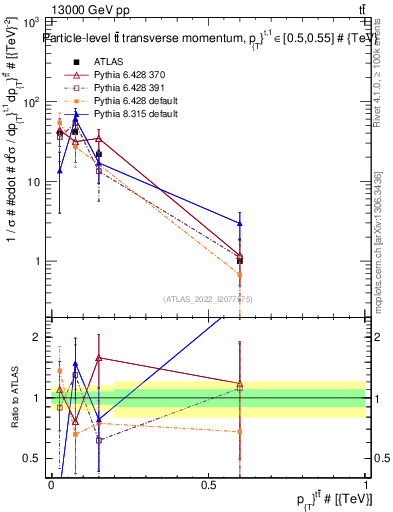 Plot of ttbar.pt in 13000 GeV pp collisions