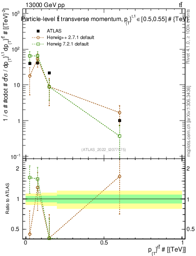 Plot of ttbar.pt in 13000 GeV pp collisions