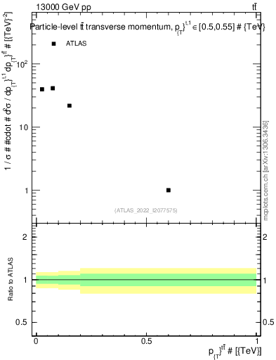 Plot of ttbar.pt in 13000 GeV pp collisions
