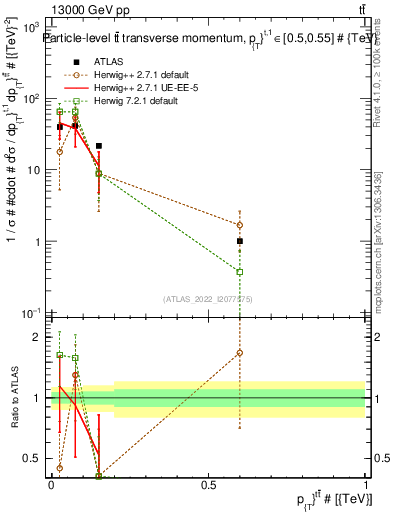 Plot of ttbar.pt in 13000 GeV pp collisions