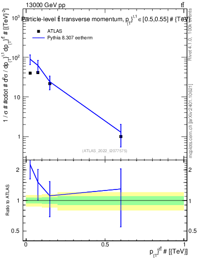 Plot of ttbar.pt in 13000 GeV pp collisions