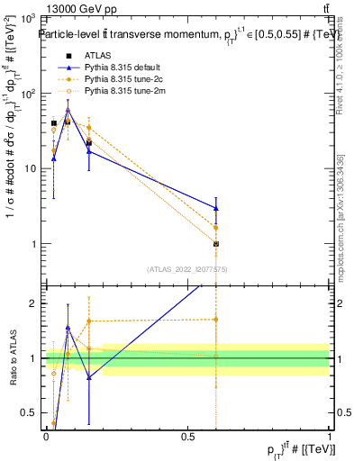 Plot of ttbar.pt in 13000 GeV pp collisions