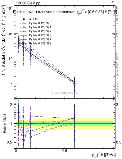 Plot of ttbar.pt in 13000 GeV pp collisions