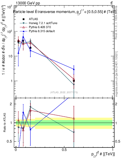 Plot of ttbar.pt in 13000 GeV pp collisions