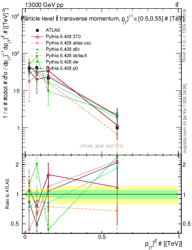 Plot of ttbar.pt in 13000 GeV pp collisions